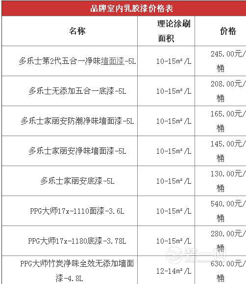 大连墙面装修材料篇 乳胶漆价格/用量/十大品牌排行